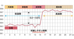 <b>安全期安全吗，这些问题你要考虑</b>